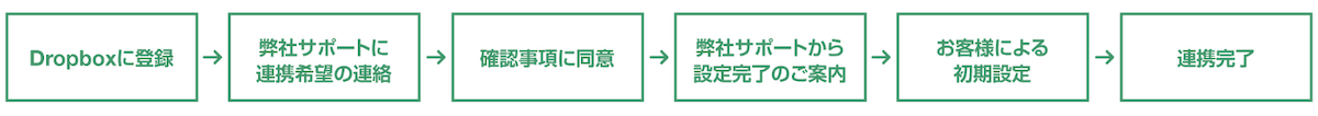 Dropboxに登録→弊社サポートに連携希望の連絡→確認事項に同意→弊社サポートから設定完了のご案内→お客様による初期設定→連携完了